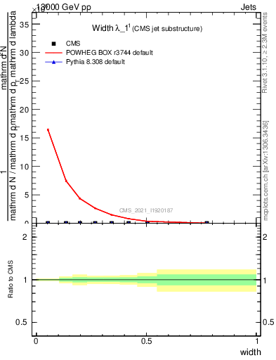 Plot of j.width in 13000 GeV pp collisions