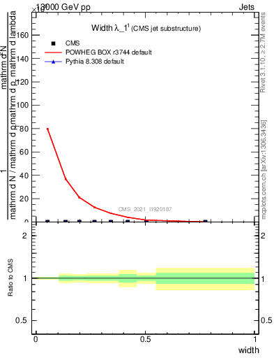 Plot of j.width in 13000 GeV pp collisions