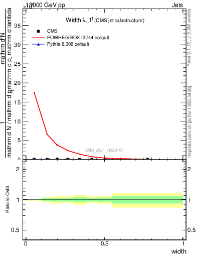 Plot of j.width in 13000 GeV pp collisions