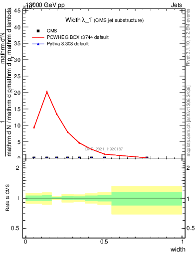 Plot of j.width in 13000 GeV pp collisions