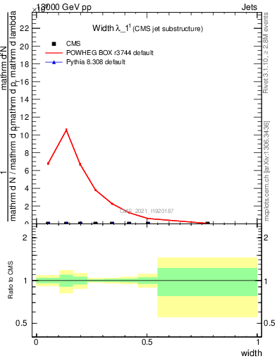 Plot of j.width in 13000 GeV pp collisions