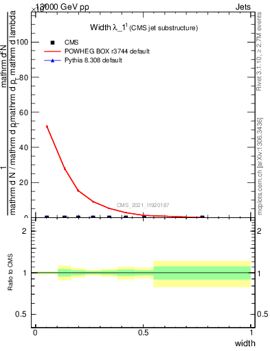 Plot of j.width in 13000 GeV pp collisions