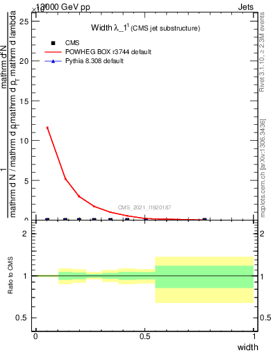 Plot of j.width in 13000 GeV pp collisions