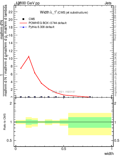Plot of j.width in 13000 GeV pp collisions