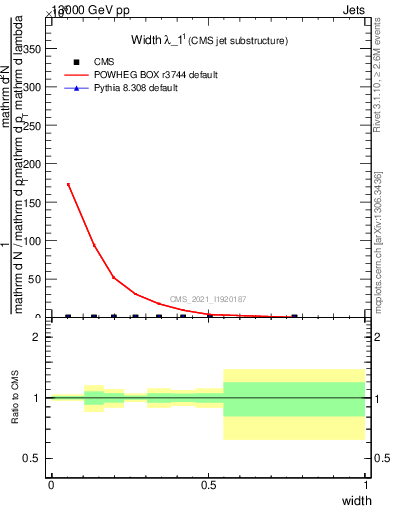 Plot of j.width in 13000 GeV pp collisions