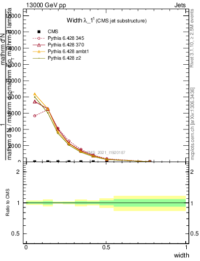 Plot of j.width in 13000 GeV pp collisions