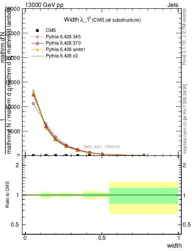 Plot of j.width in 13000 GeV pp collisions