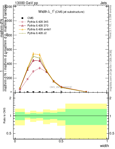 Plot of j.width in 13000 GeV pp collisions