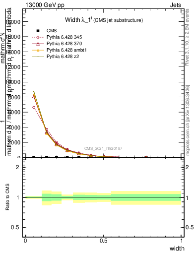 Plot of j.width in 13000 GeV pp collisions