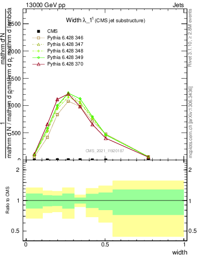 Plot of j.width in 13000 GeV pp collisions