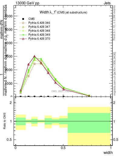 Plot of j.width in 13000 GeV pp collisions