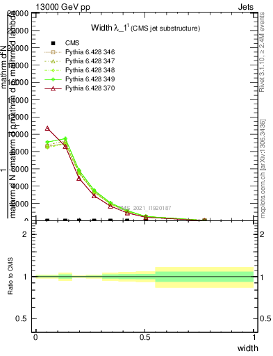Plot of j.width in 13000 GeV pp collisions