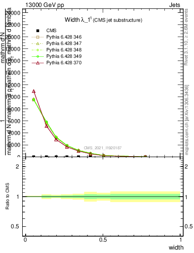 Plot of j.width in 13000 GeV pp collisions