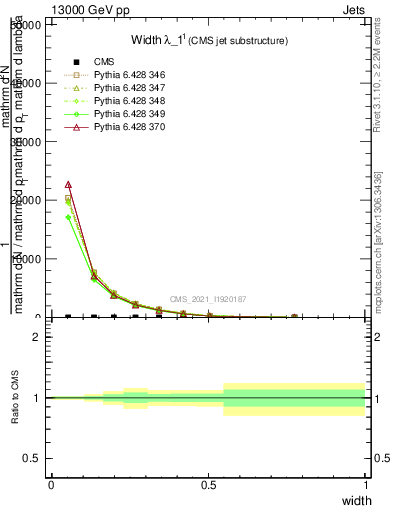 Plot of j.width in 13000 GeV pp collisions