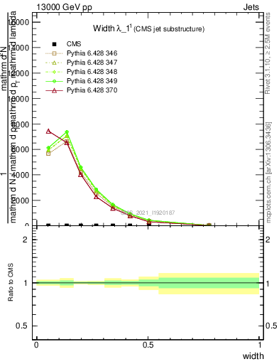 Plot of j.width in 13000 GeV pp collisions