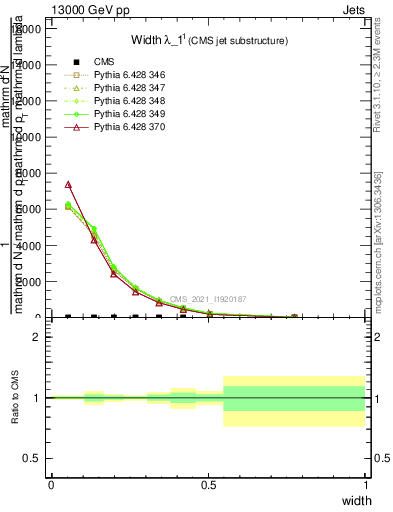 Plot of j.width in 13000 GeV pp collisions