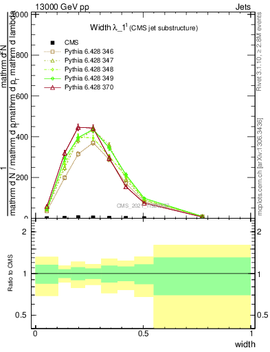 Plot of j.width in 13000 GeV pp collisions