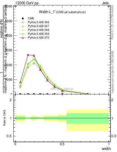 Plot of j.width in 13000 GeV pp collisions
