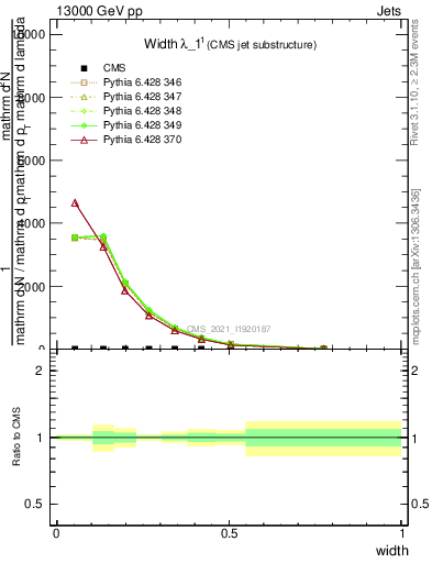 Plot of j.width in 13000 GeV pp collisions