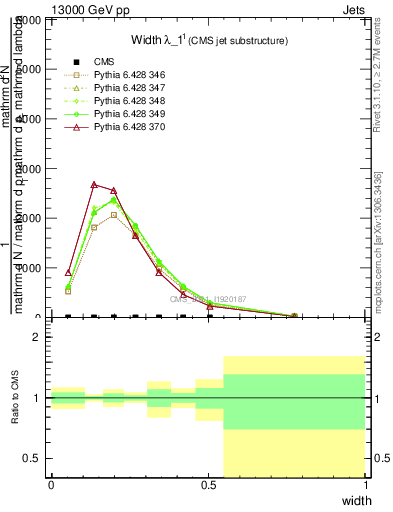 Plot of j.width in 13000 GeV pp collisions