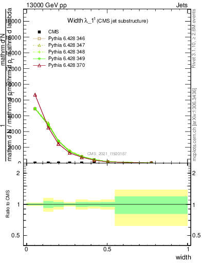 Plot of j.width in 13000 GeV pp collisions