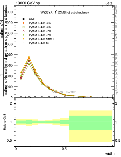 Plot of j.width in 13000 GeV pp collisions