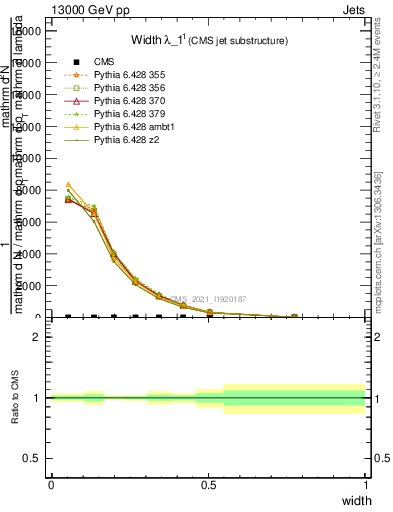Plot of j.width in 13000 GeV pp collisions