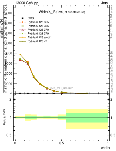 Plot of j.width in 13000 GeV pp collisions