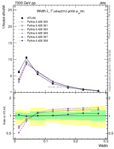 Plot of j.width in 7000 GeV pp collisions