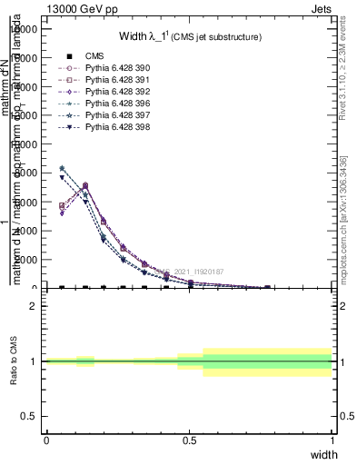 Plot of j.width in 13000 GeV pp collisions