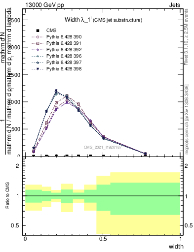 Plot of j.width in 13000 GeV pp collisions