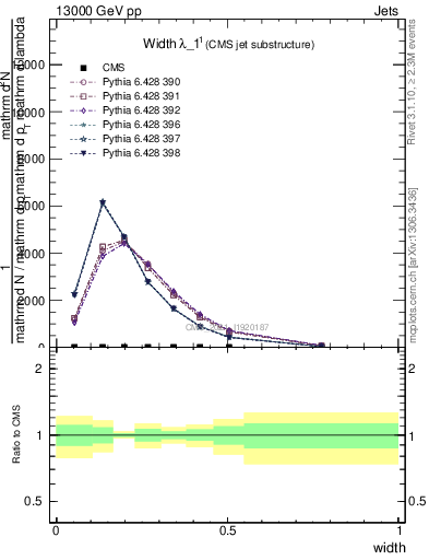 Plot of j.width in 13000 GeV pp collisions