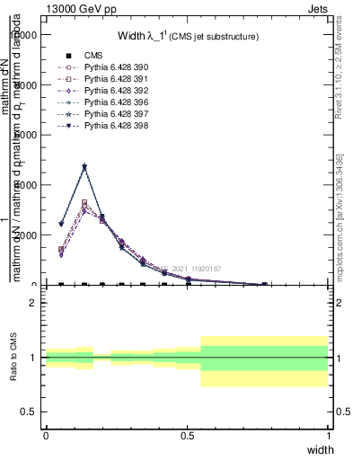 Plot of j.width in 13000 GeV pp collisions