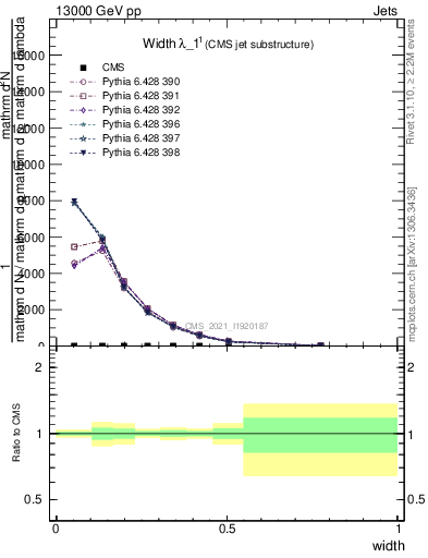 Plot of j.width in 13000 GeV pp collisions