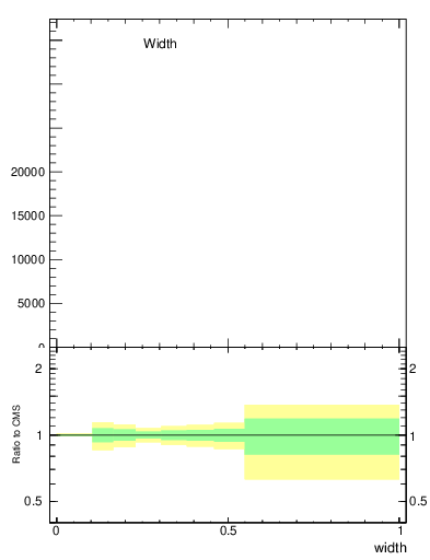 Plot of j.width in 13000 GeV pp collisions