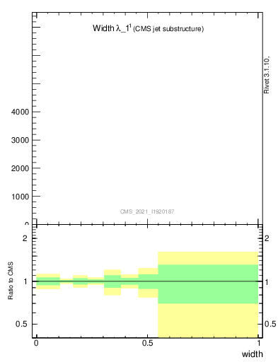 Plot of j.width in 13000 GeV pp collisions