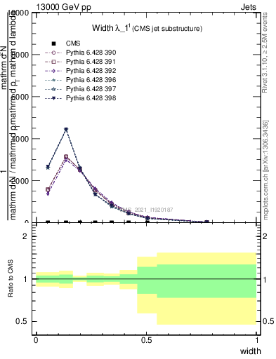 Plot of j.width in 13000 GeV pp collisions