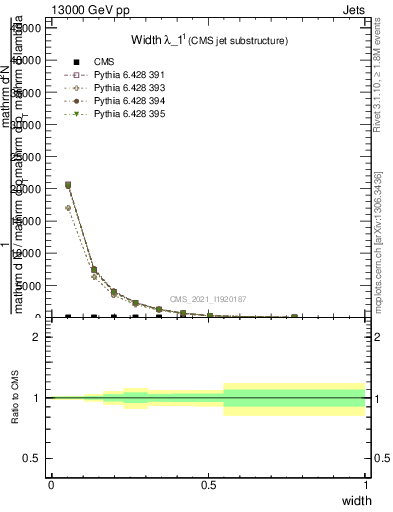 Plot of j.width in 13000 GeV pp collisions