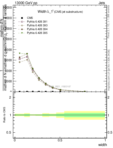 Plot of j.width in 13000 GeV pp collisions