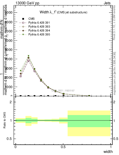 Plot of j.width in 13000 GeV pp collisions