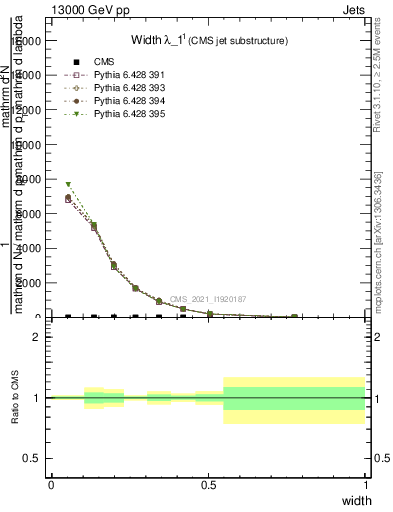 Plot of j.width in 13000 GeV pp collisions