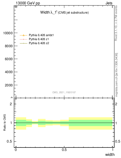 Plot of j.width in 13000 GeV pp collisions
