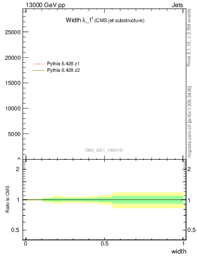 Plot of j.width in 13000 GeV pp collisions