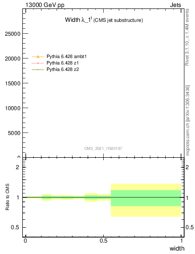 Plot of j.width in 13000 GeV pp collisions