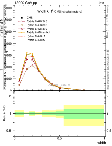 Plot of j.width in 13000 GeV pp collisions