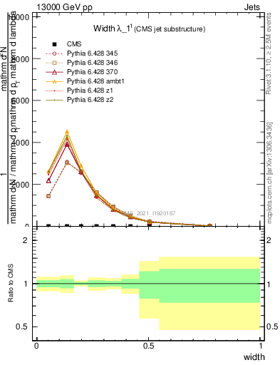 Plot of j.width in 13000 GeV pp collisions