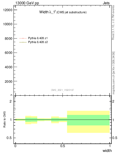 Plot of j.width in 13000 GeV pp collisions