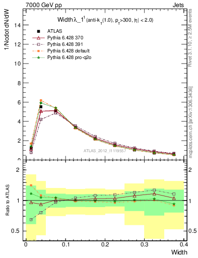 Plot of j.width in 7000 GeV pp collisions