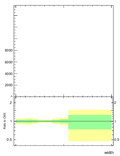 Plot of j.width in 13000 GeV pp collisions