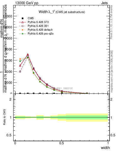 Plot of j.width in 13000 GeV pp collisions